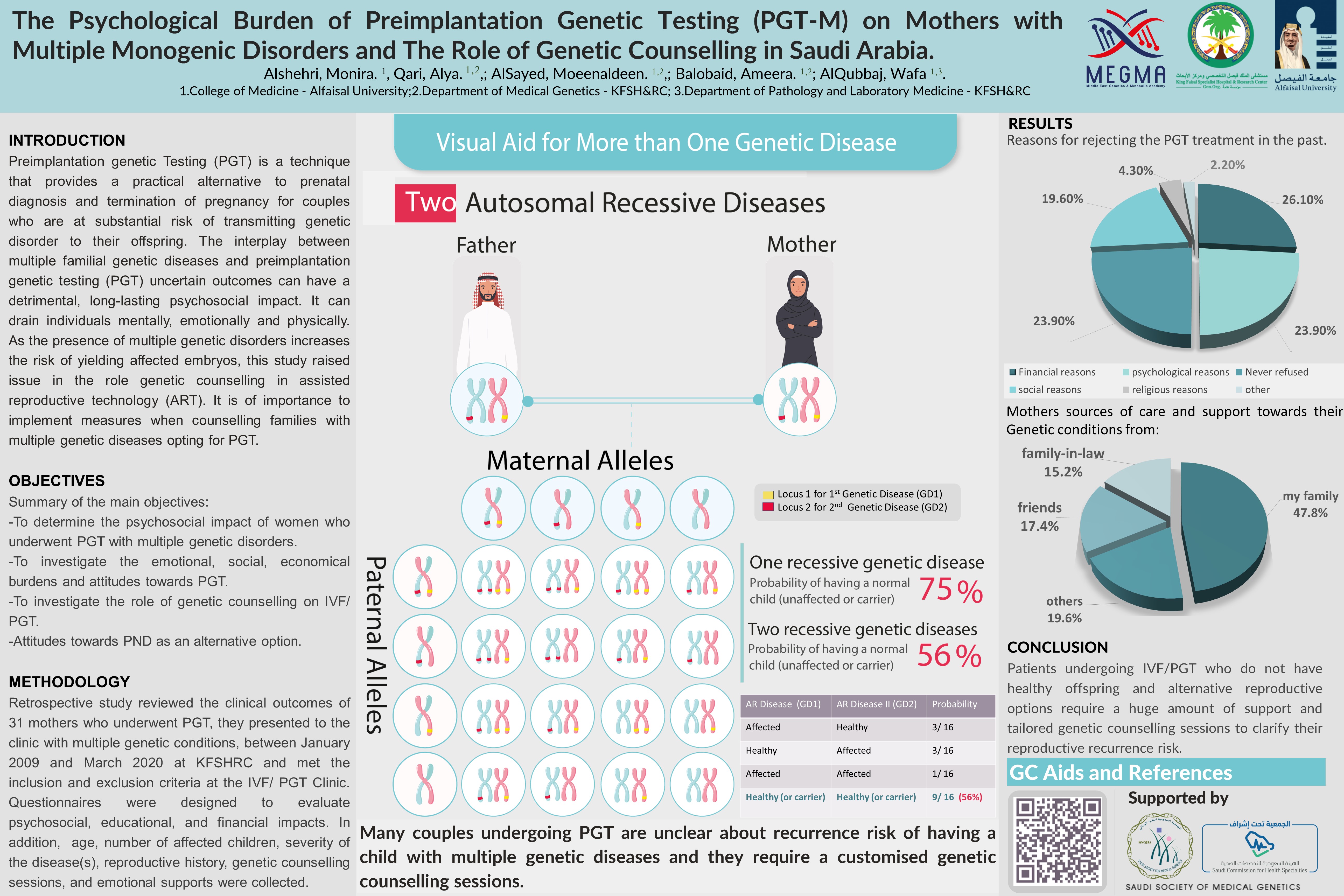 The Psychological Burden of Preimplantation Genetic Testing (PGT-M) on Mothers with Multiple Monogenic Disorders and The Role of Genetic Counselling in Saudi Arabia.